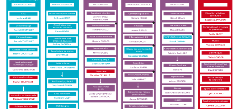 Organigramme des services