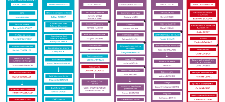 Organigramme des services Organigramme des services